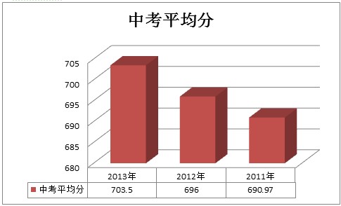 二中苏元历年中考成绩柱状图
