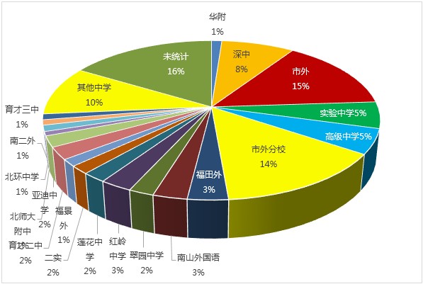 优秀学生聚集地:2013年小升初学而思学员录取