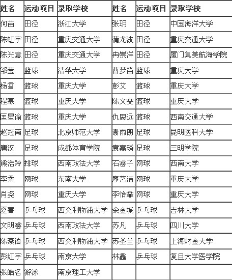 重庆南开中学2013年体育特长生输送名单