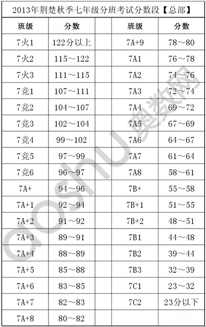 2013年秋荆楚七年级分班考试分数段
