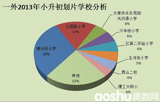 英语人口比例_我国人口比例图(3)