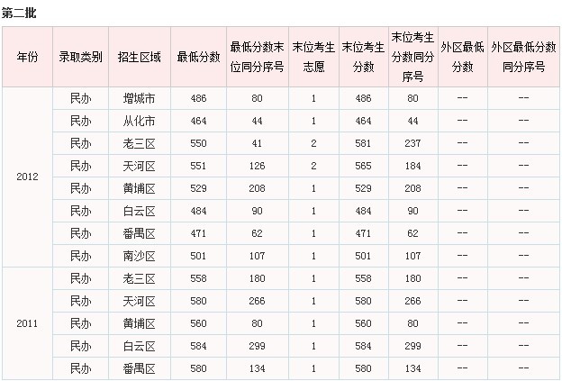 2013年烟台二中中考分数线参考