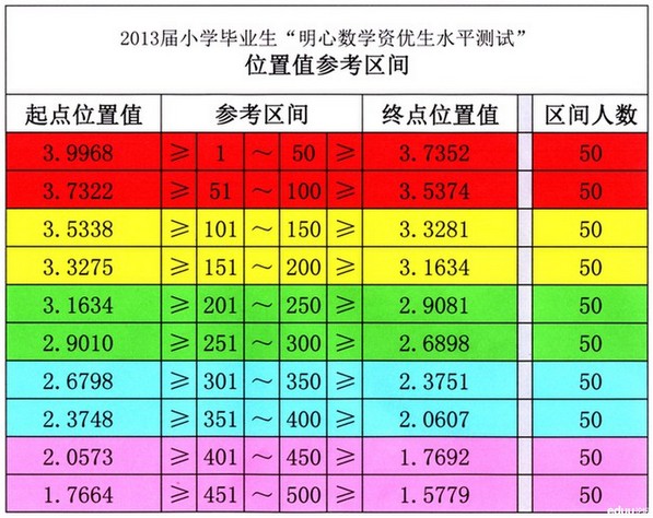 明心位置值计算方法