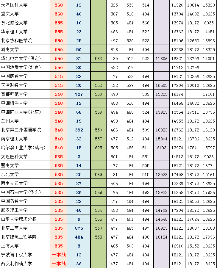 2014东城高三期末排行榜对应部分高校参考线