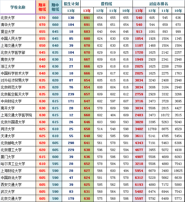 2014海淀高三期末排名对应部分高校参考线粗