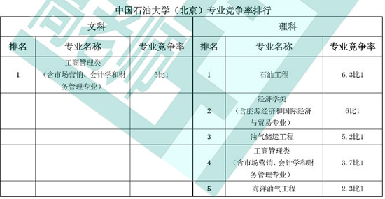 中国石油大学(北京)专业竞争率排行榜_高考网