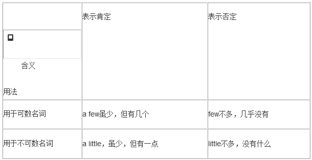 高中英语语法:不定代词few, a few, little, a little在