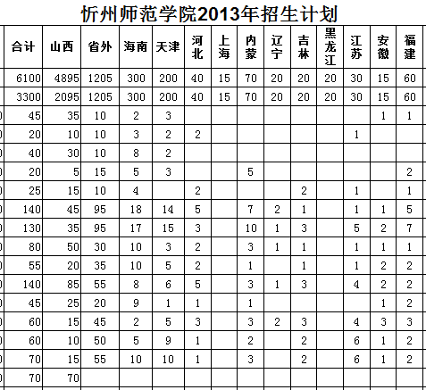 新建本科院校服务地方经济社会发展途径探索-以忻州师范学院为例