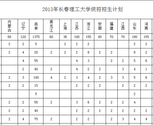 长春理工大学20年统招招生计划