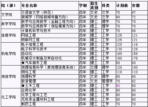 滁州学院2013年招生计划