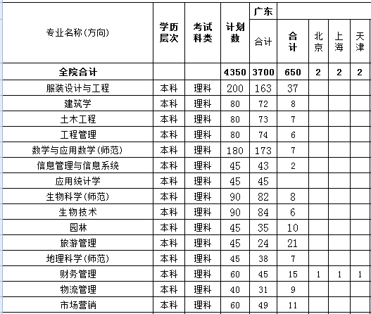 惠州学院2013年分省分专业招生计划