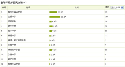 2014年网友心目中的杭州民办初中排行榜_杭州