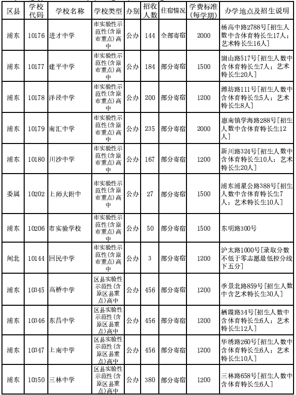 2014年浦东新区普通高中招生计划(1-15志愿)_