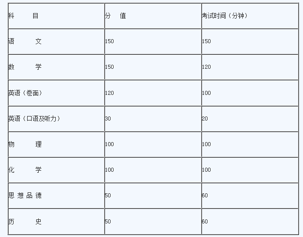 2、广东省汕尾市中考各科满分是多少？哪些科目不需要考？希望前辈、前辈告诉我，别用其他省份。