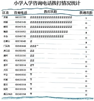 北京幼升小升学咨询室4部电话 打540次接通7