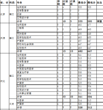 2013年海南医学院录取分数线_高考网