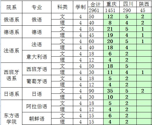 四川外国语大学2014年分地区分专业招生计划