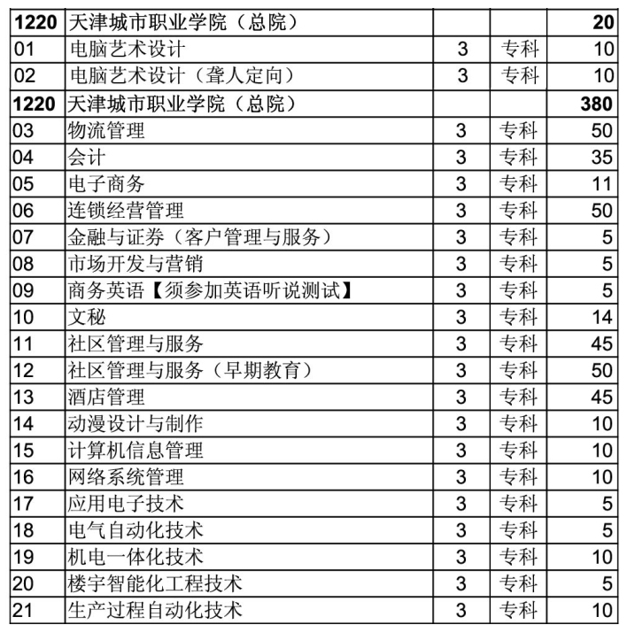 天津城市职业学院2014年春季高考招生计划_高考网