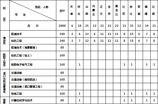 广州航海学院2014年分省分专业招生计划