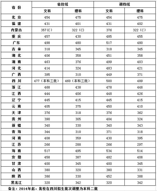 2013年四川大学锦江学院录取分数线_高考网