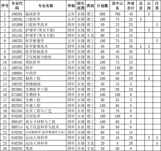 泰山医学院2014年普通本专科招生计划