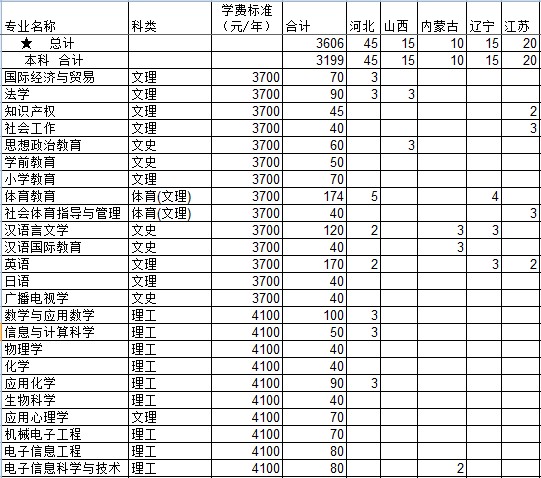 宜宾学院2009年招生章程