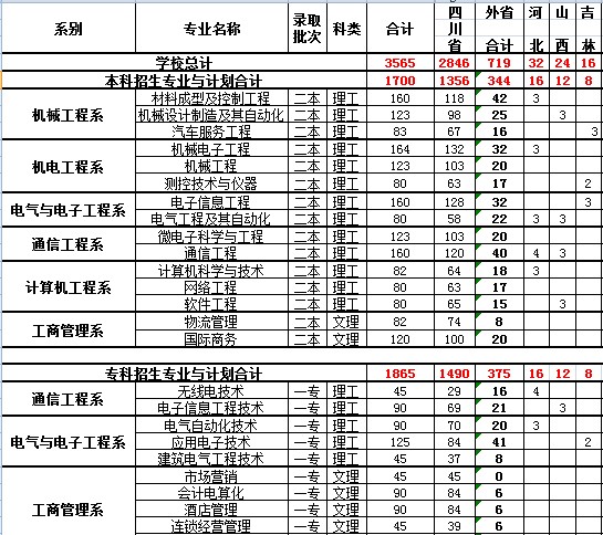 <em>成都工业学院</em>2014年招生计划_高考网