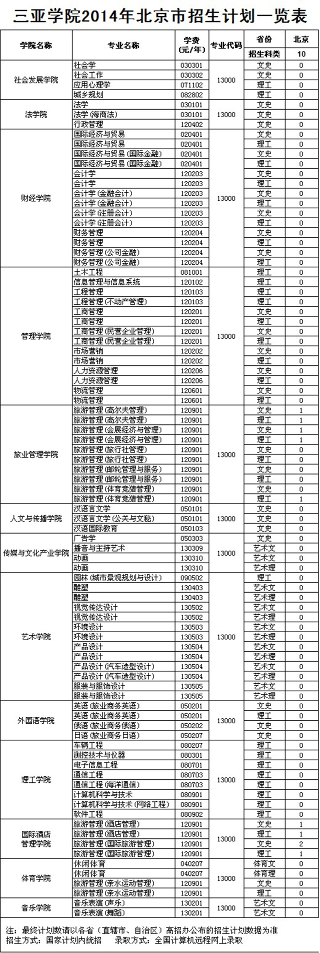 三亚学院2014年招生计划