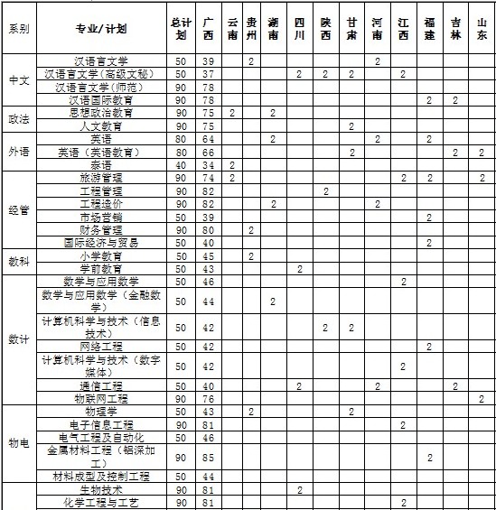 百色学院2014年招生计划
