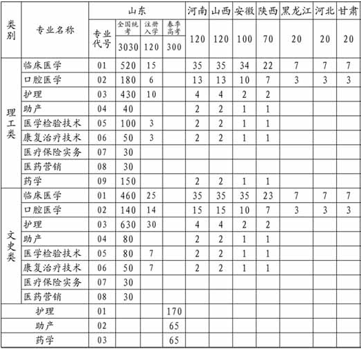 菏泽医学专科学校2014年招生计划