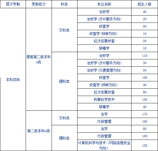 广东警官学院2014年招生计划