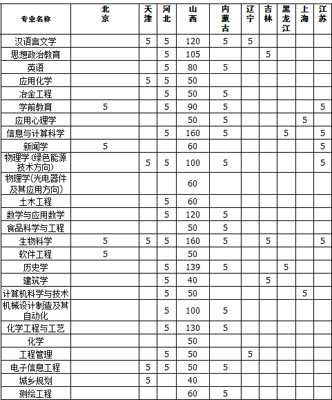 2017年吕梁学院专业排名