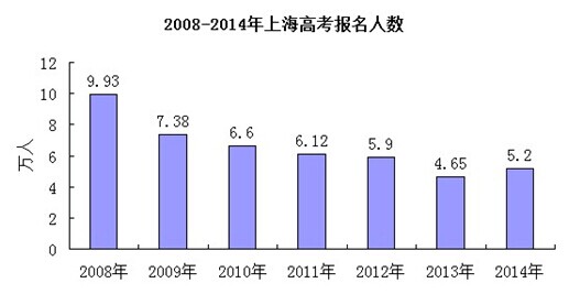 2014年上海高考一本录取率或突破23%