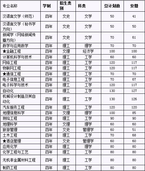 滁州学院2014年招生计划_高考网