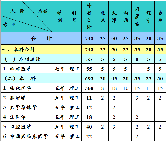 河北医科大学2014年招生计划_高考网