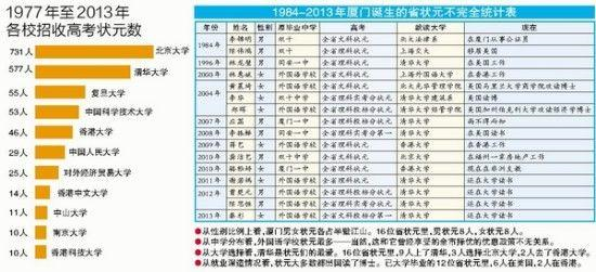 福建高考盛产女状元 去年省内状元七成是女生