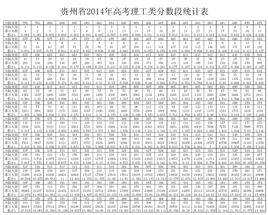 2014年贵州高考总分一分段统计表(理工类)