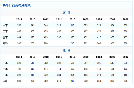 2014广西高考分数线公布:一本线小幅上涨_高考网