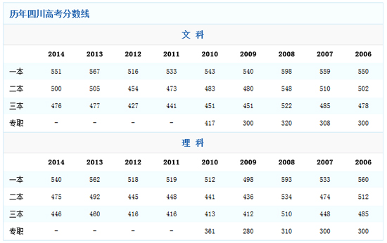 2014四川高考分数线:一本文理科分数均有所下