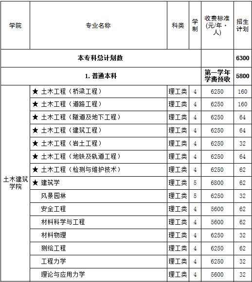 重庆交通大学2014年招生计划_高考网
