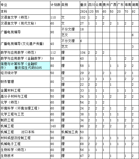 重庆文理学院2014年招生计划_高考网