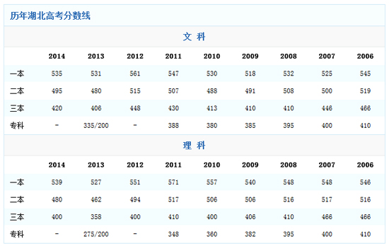 湖北2014高考分数线:一本理科上涨12分_高考