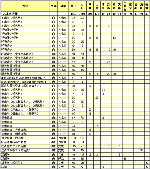 德州学院2014年招生计划