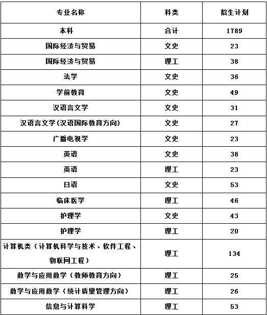 湖北文理学院2014年招生计划_高考网