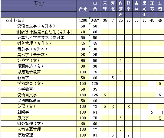 晋中学院2014年本科招生章程