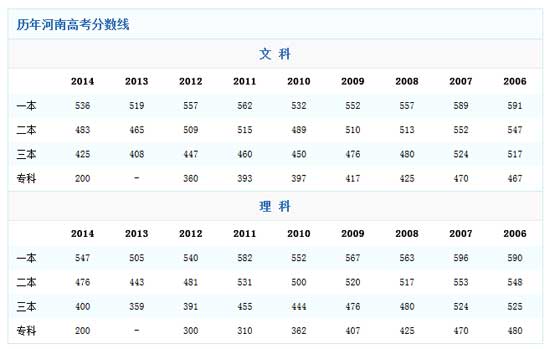 河南2014高考分数线:一本理科上涨42分_高考