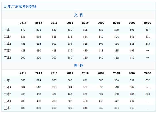 广东2014高考分数线:一本文理科均有所下降