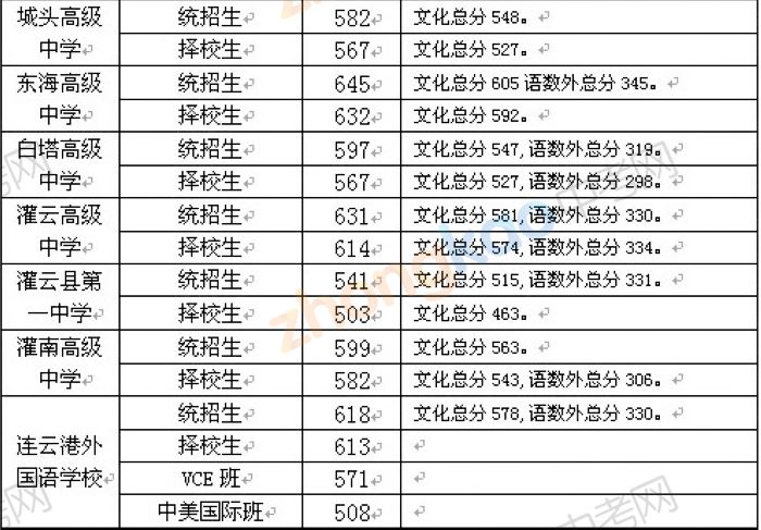 2014年江苏连云港中考录取分数线