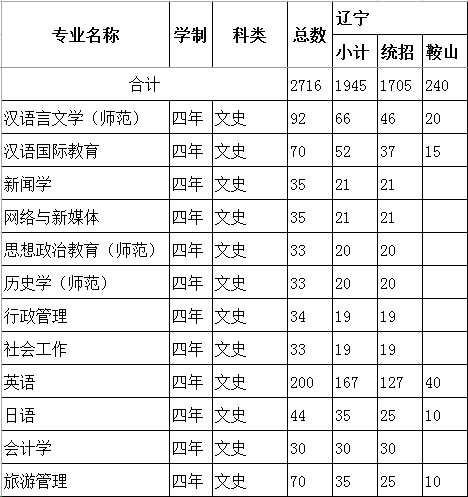 鞍山师范学院2014年招生计划