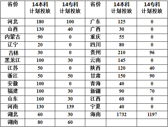 海口经济学院2014年招生计划